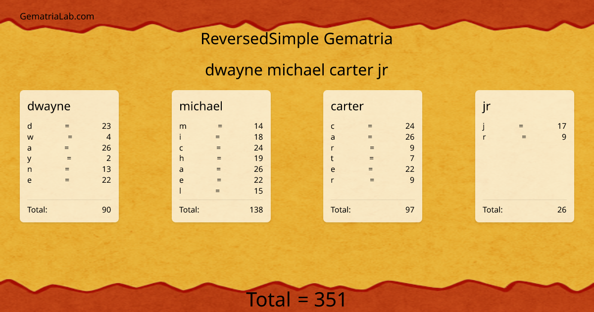 dwayne michael carter jr in reversedSimple Gematria